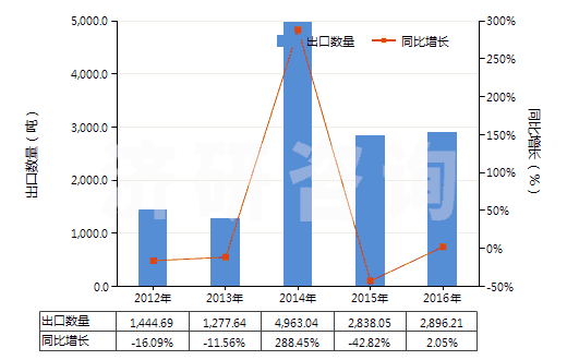 2012-2016年中國氯乙烯聚合物的廢碎料及下腳料(HS39153000)出口量及增速統(tǒng)計 2012-2016年中國氯乙烯聚合物的廢碎料及下腳料(HS39153000)出口量及增速統(tǒng)計